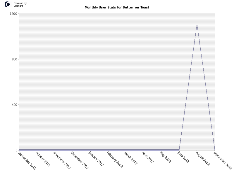 Monthly User Stats for Butter_on_Toast